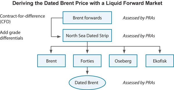Figure 1: Deriving the Dated Brent Price with a Liquid Forward Market