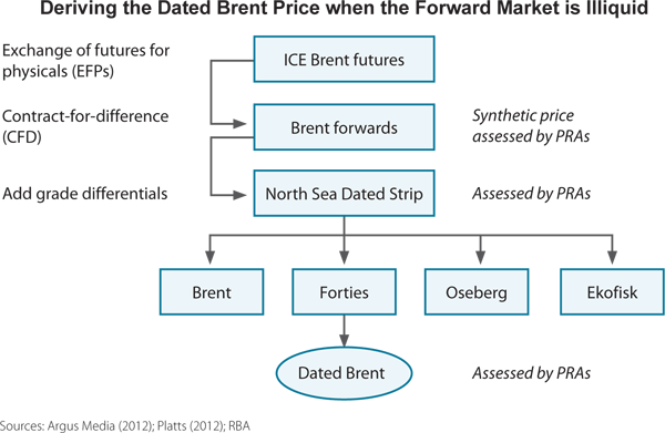 Figure 2: Deriving the Dated Brent Price when the Forward Market is Illiquid