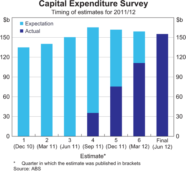 Graph 1: Capital Expenditure Survey