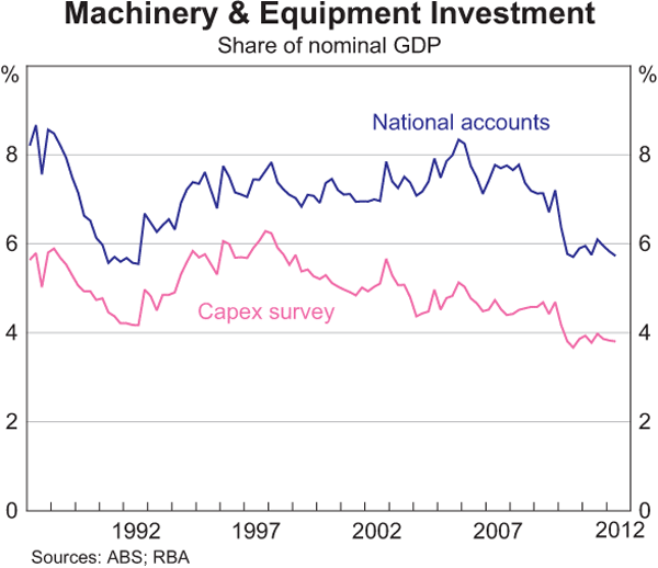 Graph 2: Machinery & Equipment Investment