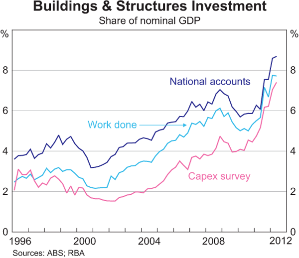 Graph 3: Buildings & Structures Investment