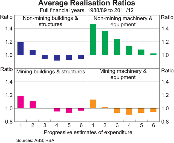 Graph 4: Average Realisation Ratios