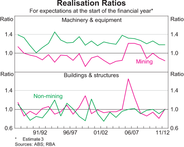 Graph 5: Realisation Ratios