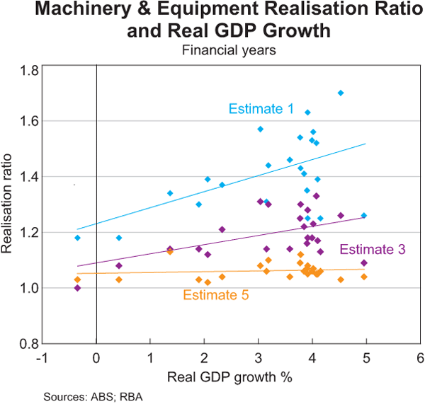 Graph 6: Machinery & Equipment Realisation Ratio and Real GDP Growth