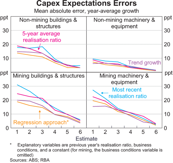Graph 7: Capex Expectations Errors