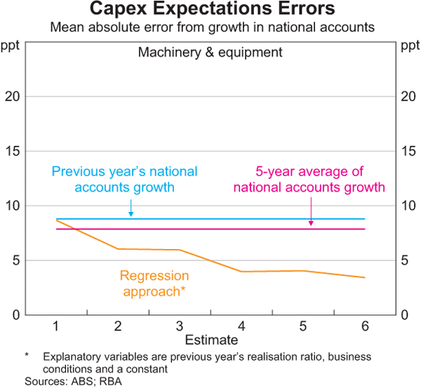Graph 8: Capex Expectations Errors (Machinery & equipment)