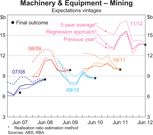 Graph A1: Machinery & Equipment – Mining