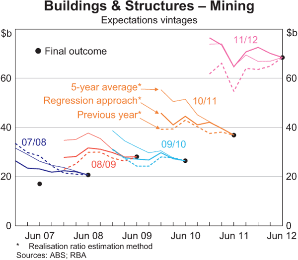 Graph A2: Buildings & Structures – Mining