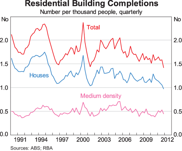 Graph 1: Residential Building Completions