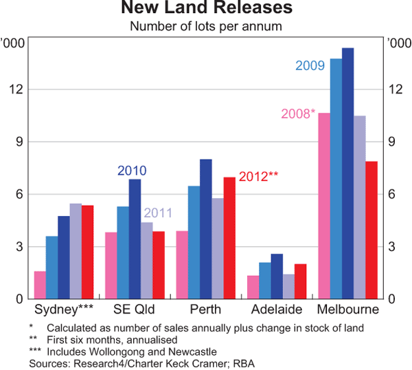 Graph 3: New Land Releases