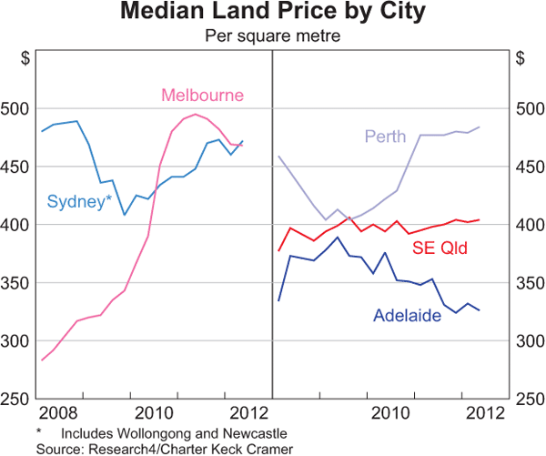 Graph 4: Median Land Price by City