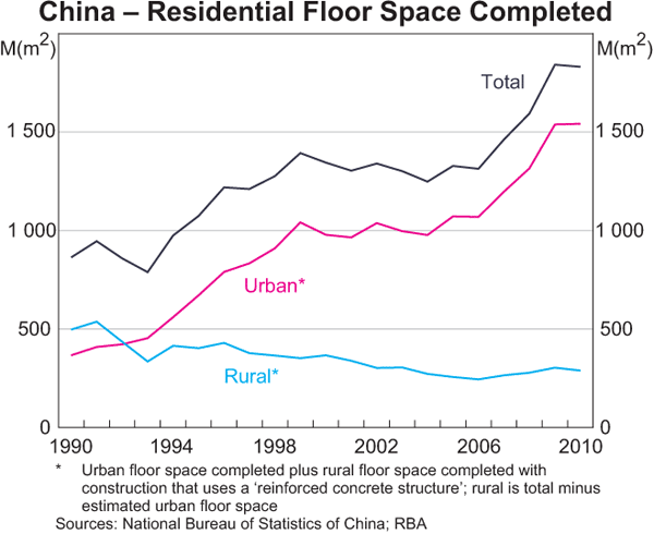 Graph 1: China – Residential Floor Space Completed
