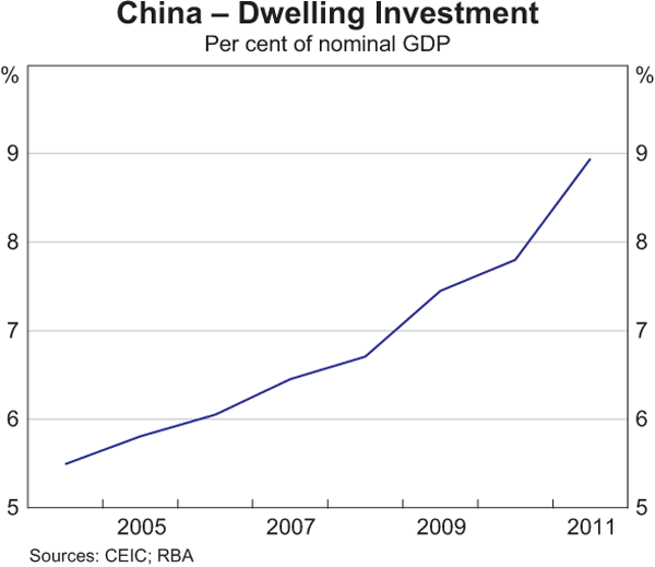 Graph 2: China – Dwelling Investment