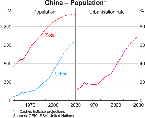 Graph 3: China – Population