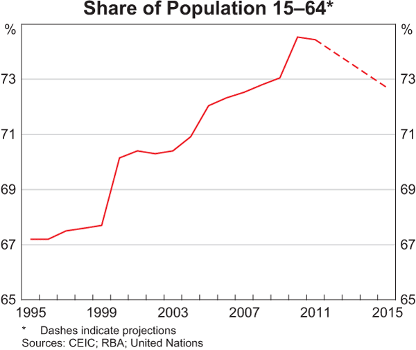 Graph 4: Share of Population 15–64