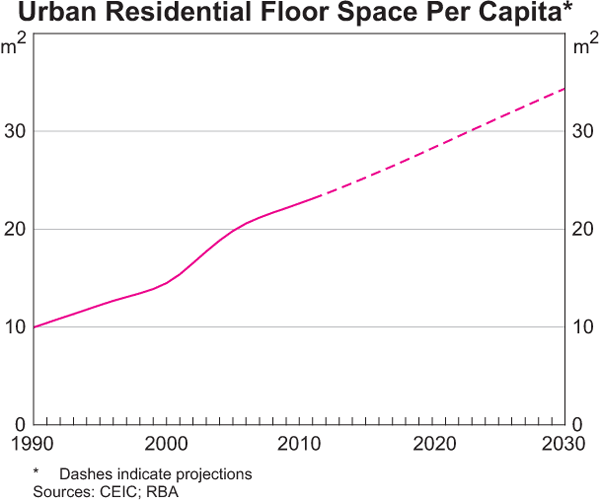 Graph 5: Urban Residential Floor Space Per Capita