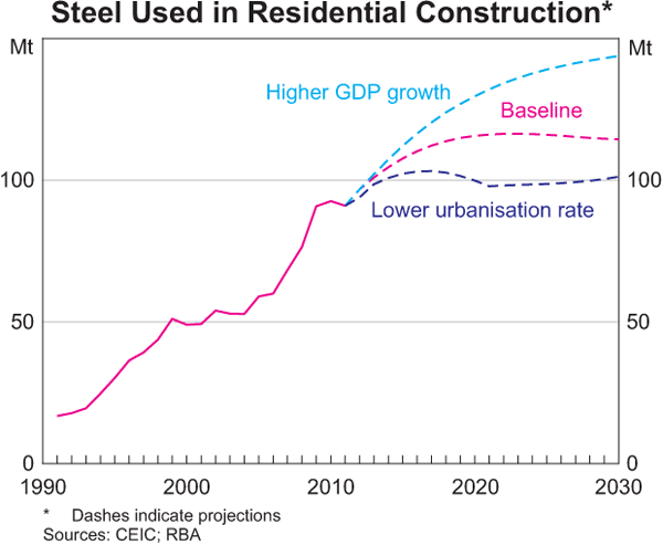 Graph 9: Steel Used in Residential Construction