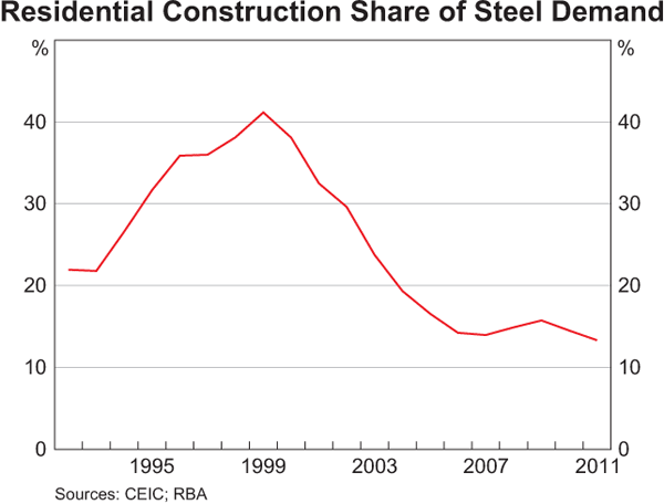 Graph 9: Residential Construction Share of Steel Demand