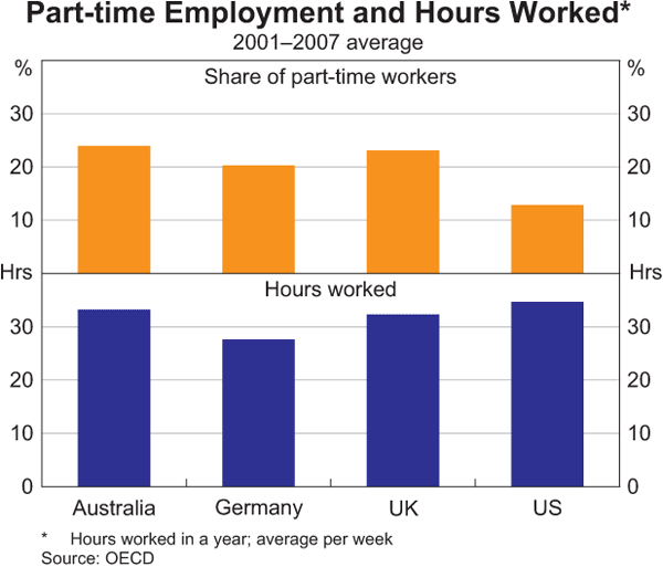 Graph 1: China – Part-time Employment and Hours Worked