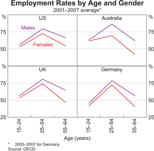 Graph 2: Employment Rates by Age and Gender