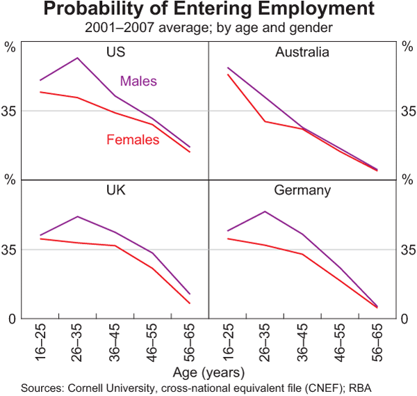 Graph 3: Probability of Entering Employment