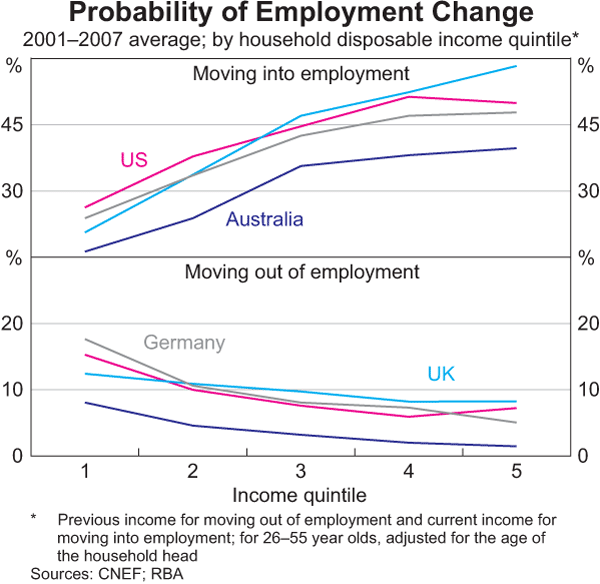 Graph 5: Probability of Employment Change