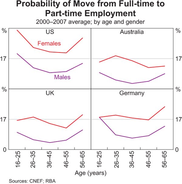 Graph 6: Probability of Move from Full-time to Part-time Employment