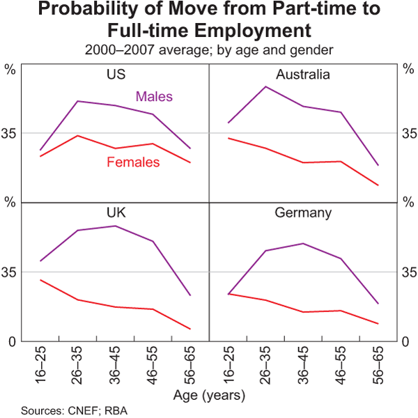 Graph 7: Probability of Move from Part-time to Full-time Employment