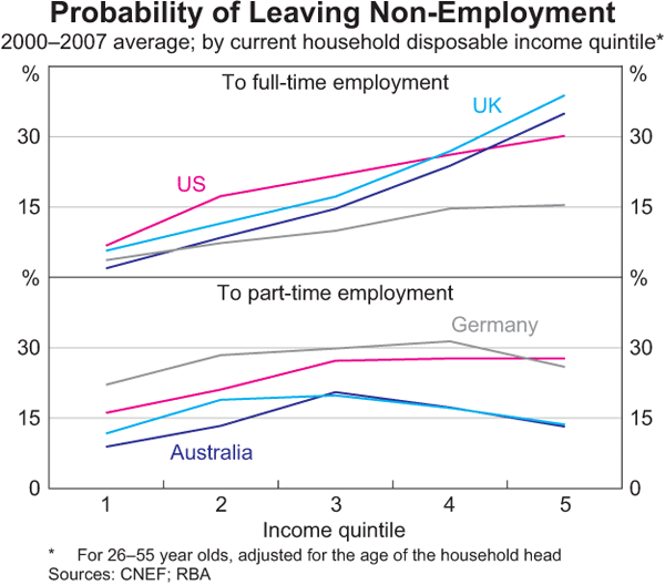 Graph 9: Probability of Leaving Non-Employment