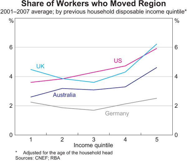 Graph 10: Share of Workers who Moved Region