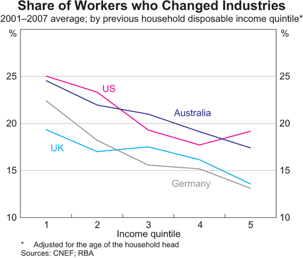 Graph 11: Share of Workers who Changed Industries (by previous household disposable income quintile)