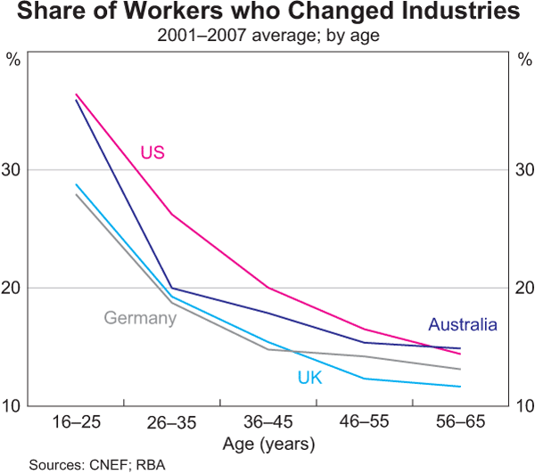 Graph 12: Share of Workers who Changed Industries (by age)