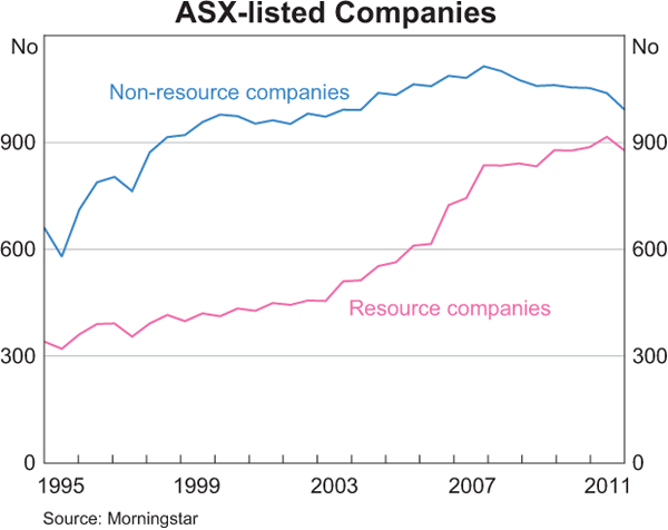 Graph 1: ASX-listed Companies