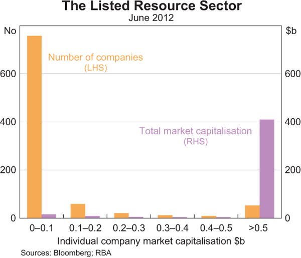 Graph 2: The Listed Resource Sector