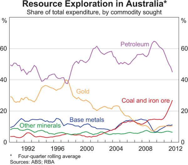 Graph 4: Resource Exploration in Australia