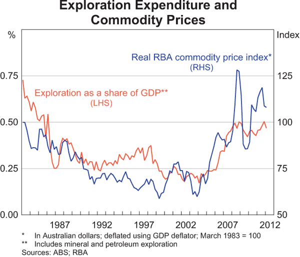Graph 6: Exploration Expenditure and Commodity Prices