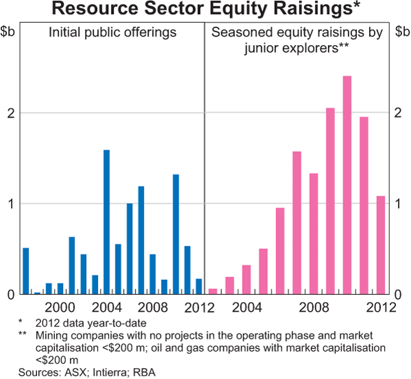 Graph 8: Resource Sector Equity Raisings
