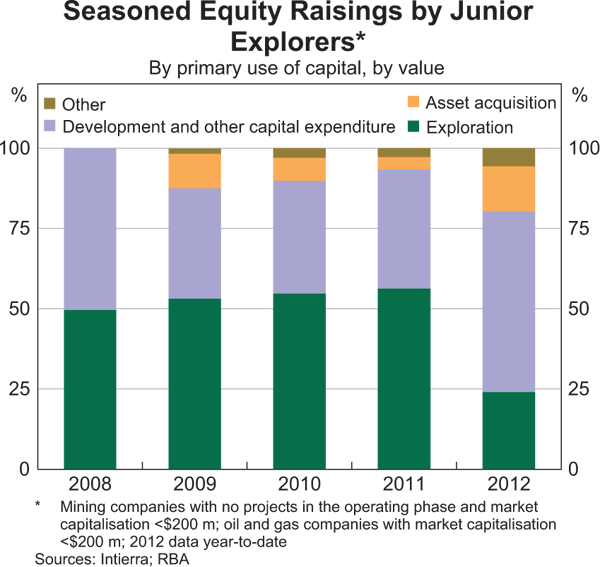 Graph 9: Seasoned Equity Raisings by Junior Explorers