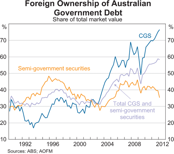 Graph 1: Foreign Ownership of Australian Government Debt