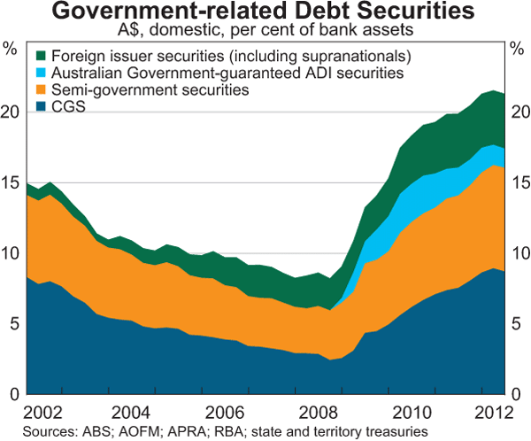 Graph 2: Government-related Debt Securities