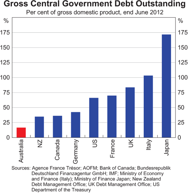 Graph 3: Gross Central Government Debt Outstanding