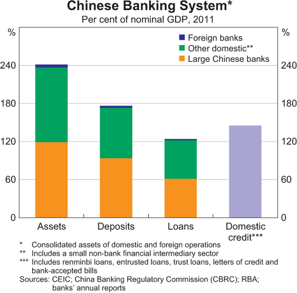 Graph 1: Chinese Banking System