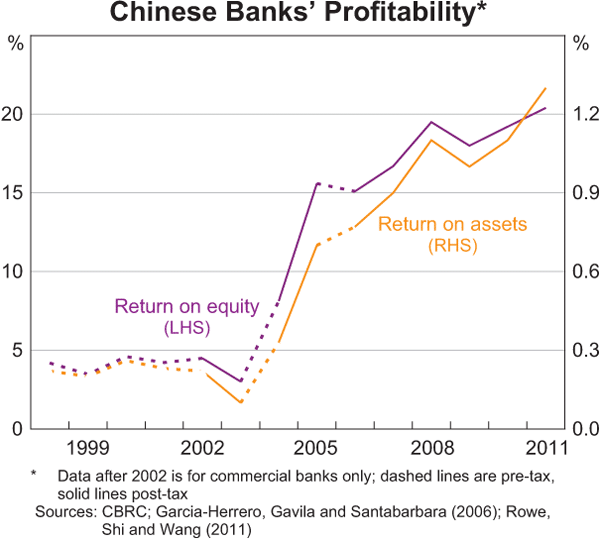 Graph 3: Chinese Banks' Profitability