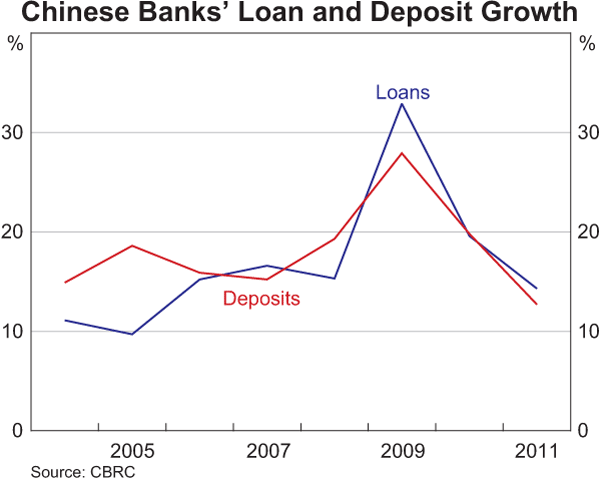 Graph 4: Chinese Banks' Loan and Deposit Growth