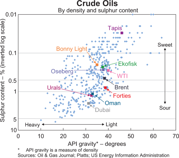 Graph 1: Crude Oils