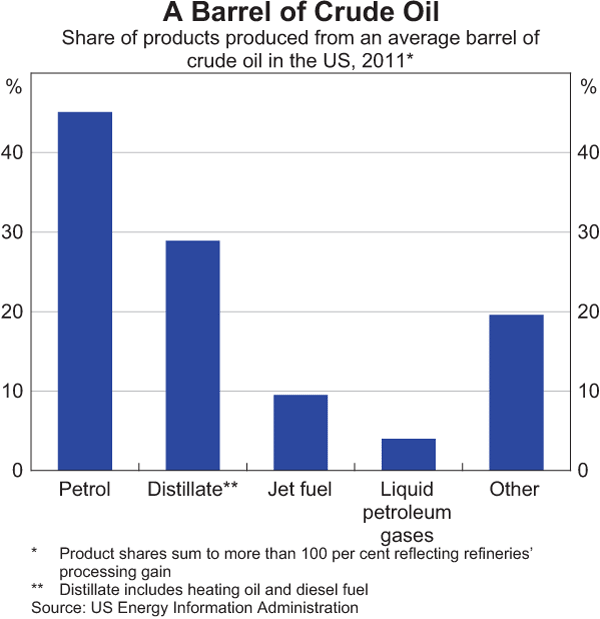 Graph 2: A Barrel of Crude Oil