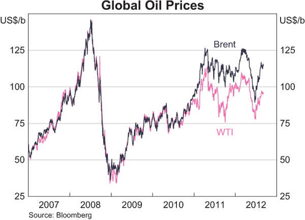 Graph 3: Global Oil Prices