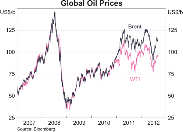 Platts Oil Price Chart