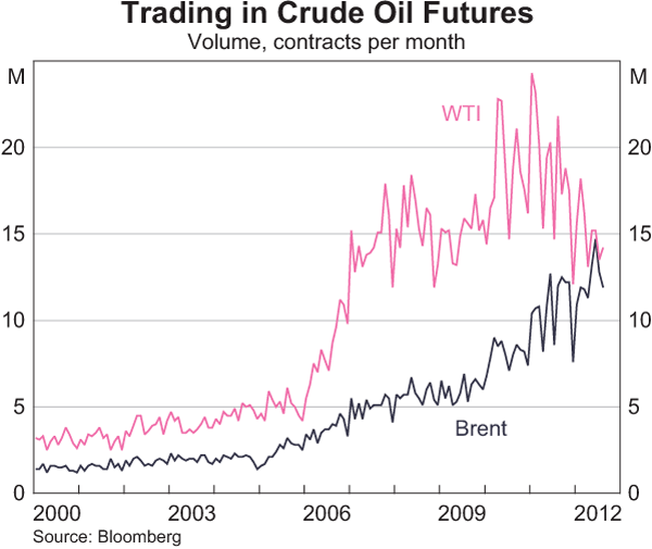 Graph 4: Trading in Crude Oil Futures