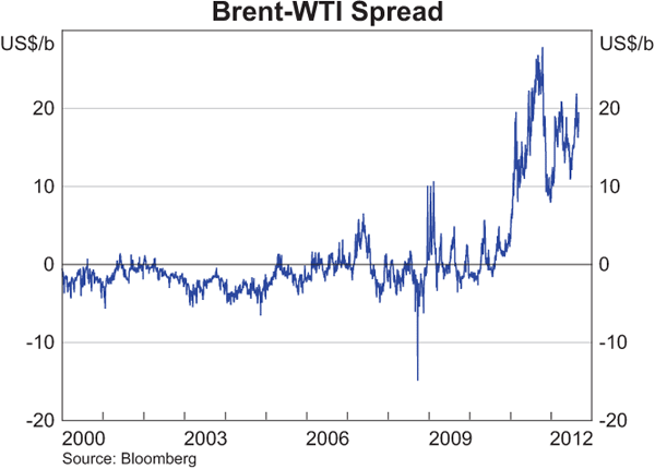 Graph 6: Brent-WTI Spread